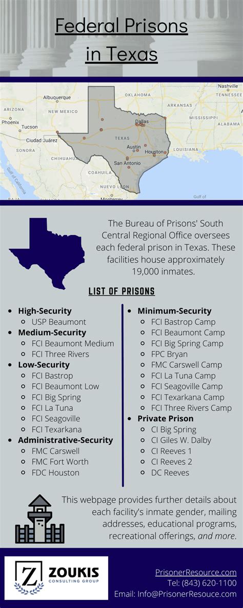 Federal Prisons in Texas | Texas Federal Prisons