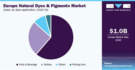 Europe Natural Dyes And Pigments Market Size Reports, 2028