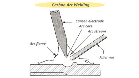 What Are The Different Types Of Arc Welding Process - Design Talk