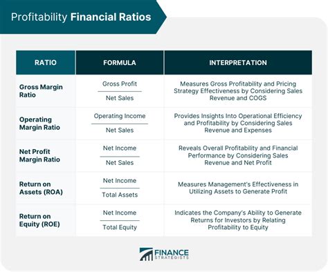 Profitability Ratios