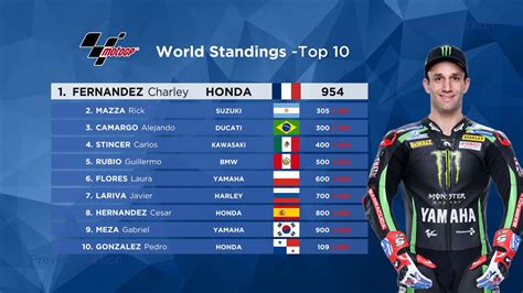 MotoGP World Standings – Charley Fernandez