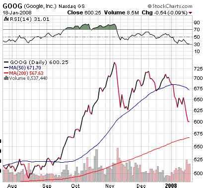 Stock Chart for Google in last 6 months | Esrati