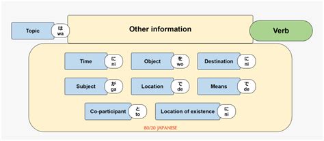 Japanese Sentence Structure, HD Png Download - kindpng