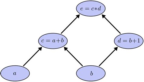 Why Backpropagation