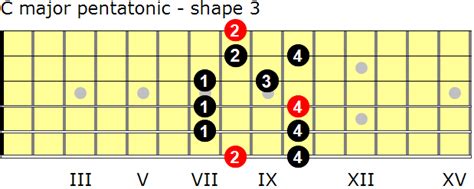 C Major Pentatonic Scale Notes