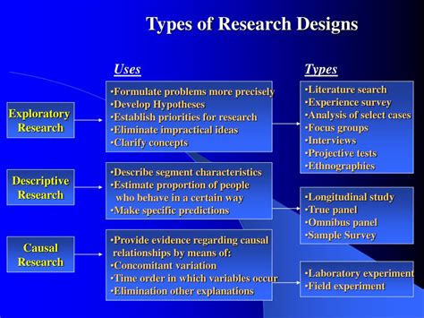 Exploratory Survey Research Design