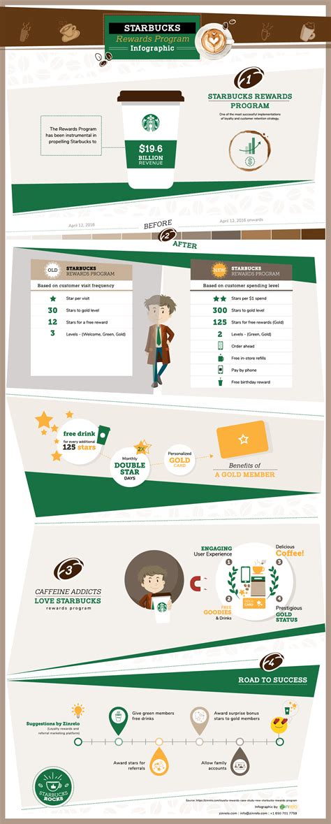 Starbucks Rewards Program [INFOGRAPHIC]