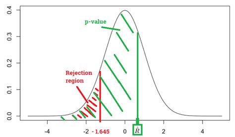 hypothesis testing - Confused about rejection region and P-value - Cross Validated