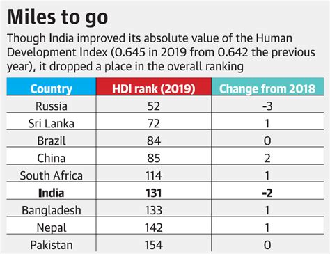 India ranked 131 among 189 countries on the Human Development Index (HDI) for 2019, slipping two ...