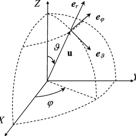 Spherical polar coordinate system. | Download Scientific Diagram