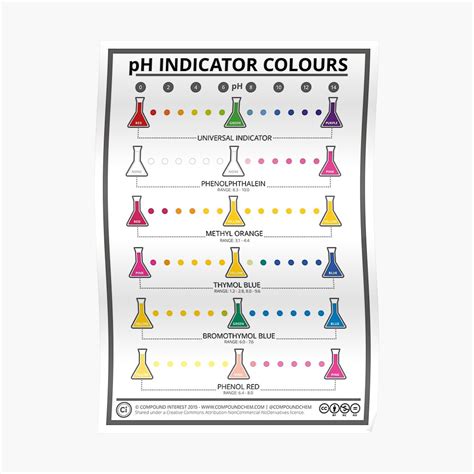 "Colours of Common pH Indicators" Poster by compoundchem | Redbubble