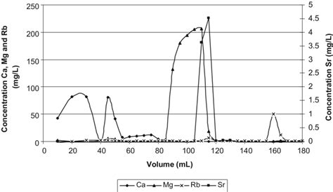 Elution curve for Ca(II), Mg(II), Sr(II), and Rb(I) with 0.02 mol L −1... | Download Scientific ...