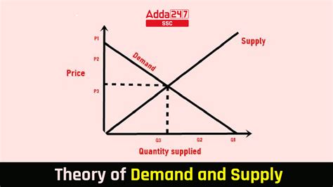 Theory of Demand And Supply, Know Theory and Other Details