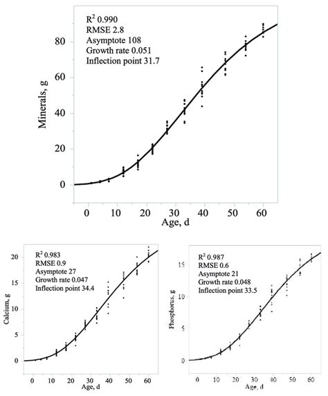 Gompertz growth curves for mineral, Ca, and P content in 1 to 60 d... | Download Scientific Diagram