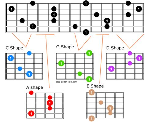 Arpeggios For Guitar - Diagrams And Formula Charts