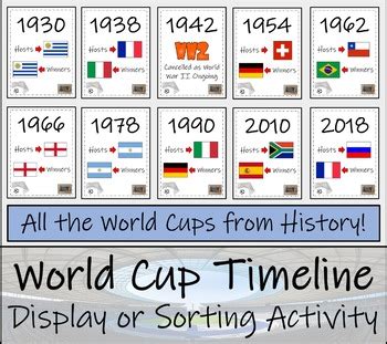 Soccer World Cup Timeline Display Research and Sorting Activity | TPT