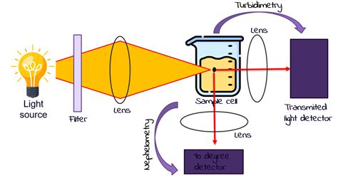 NEPHELOMETRY AND TURBIDIMETRY - EWB SVCE - Engineers Without Borders