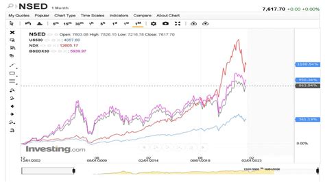 How to quickly compare S&P 500 with Sensex?