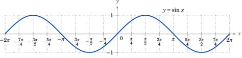 Period and Phase Shift - Intro to Trigonometry