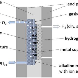 Schematic design drawing of the alkaline pressure electrolyzer (AEL)... | Download Scientific ...