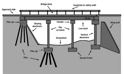 Bridge Terminology - Common Bridge Structure Terms