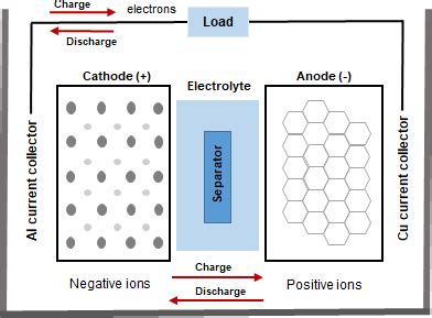 A schematic diagram showing how a lithium-ion battery works. | Download ...