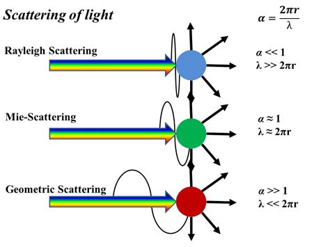 Scattering of light and its different types