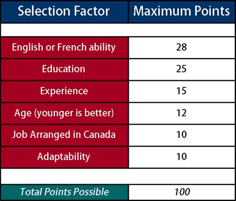 Canada Immigration Independent (Skilled Worker) Class