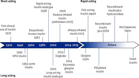 New forms of insulin and insulin therapies for the treatment of type 2 ...