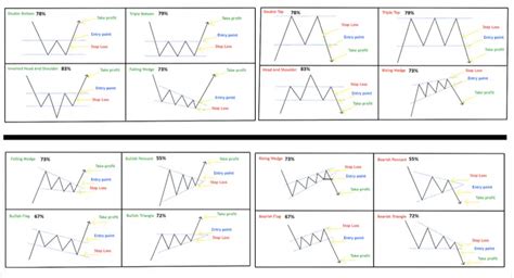 Chart Patterns in Technical Analysis - New Trader U