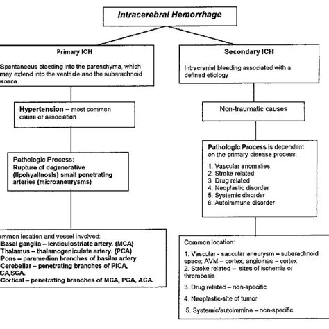 Algorithm for the treatment of GBS | Download Scientific Diagram