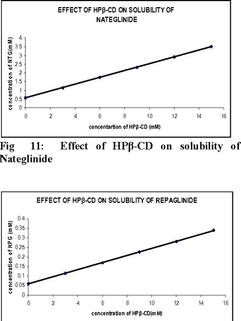 PHASE SOLUBILITY STUDIES ON ORAL ANTIDIABETIC DRUGS WITH β-CYCLODEXTRIN ...