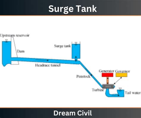 Surge Tanks | Location, Uses & Types of Surge Tank - Dream Civil