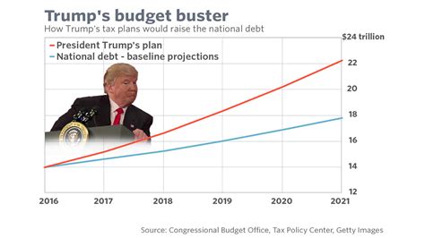 President Trump would send the national debt soaring - MarketWatch