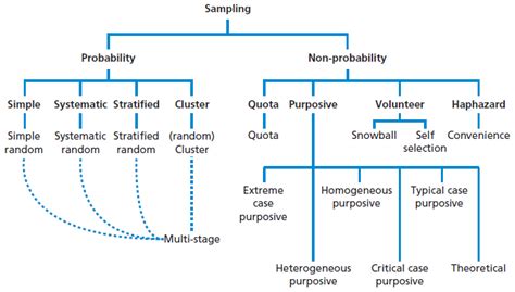 Sampling in Primary Data Collection