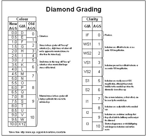 Diamond Grading System Chart