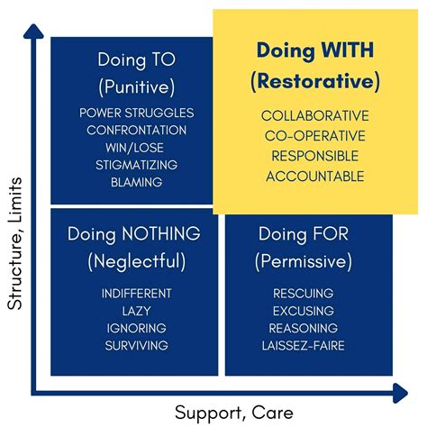 Restorative Practices at Fairholme College