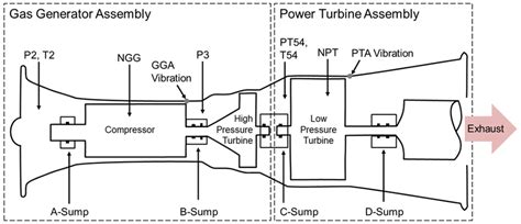 Schematic of LM2500 marine gas turbine. | Download Scientific Diagram