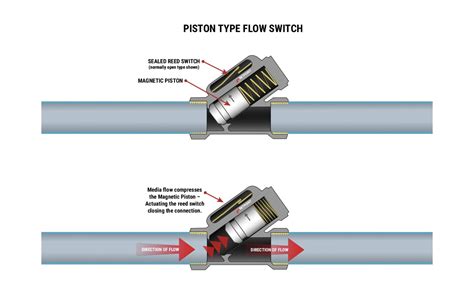 What Is A Flow Switch And How Does It Work?