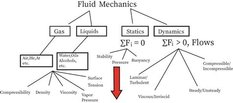 Fluid Mechanics | bartleby