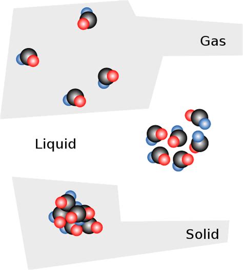 File:Solid liquid gas.svg