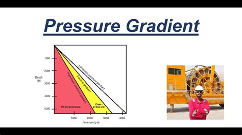 118 - Pressure Gradient by Yasir Ali - YouTube