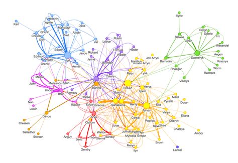 Graph Database Visualization