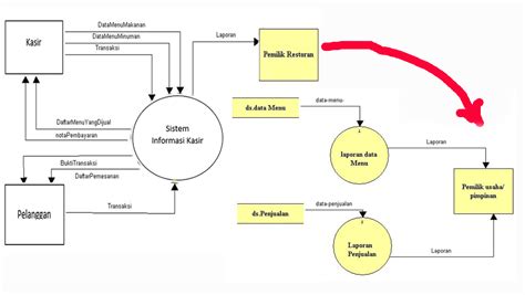 Perbedaan Flowchart Dan Sipoc | Images and Photos finder