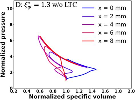 a. Pressure-specific volume phase diagram for 1D Case D ( ξ * ϕ = 1 . 3... | Download Scientific ...