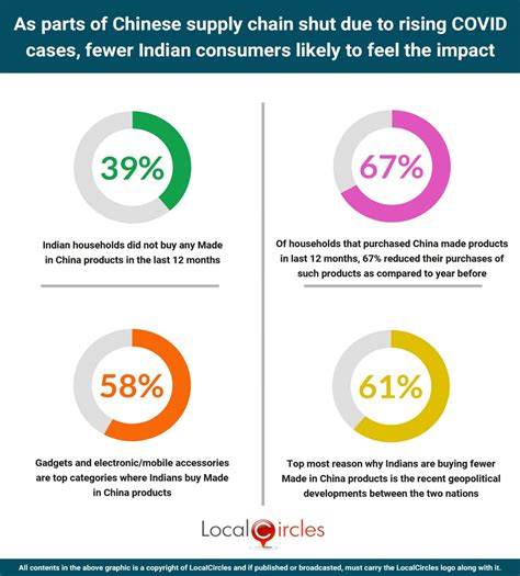 Made in China consumer goods seeing their demand shrink in India