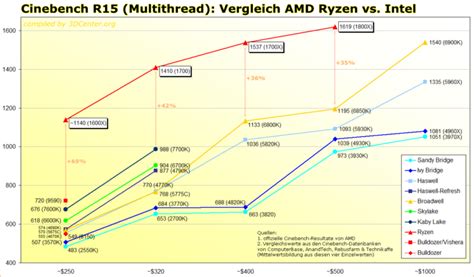 AMD Ryzen Dominates Intel's Kaby Lake & Skylake In Performance/Price ...