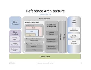 Cloud computing reference architecture from nist and ibm | PPT