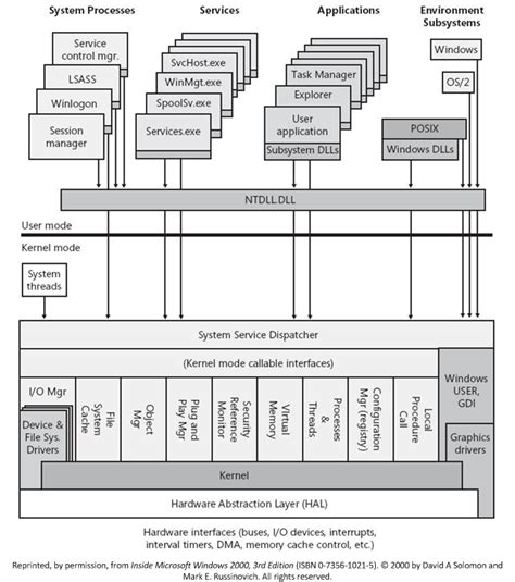 Overview of Windows Components - Windows drivers | Microsoft Learn