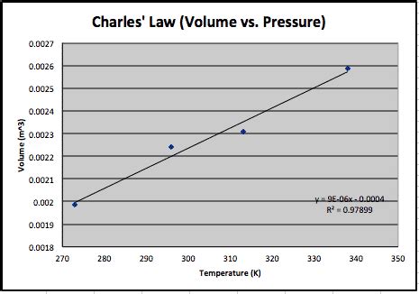 Charles's law Calculator